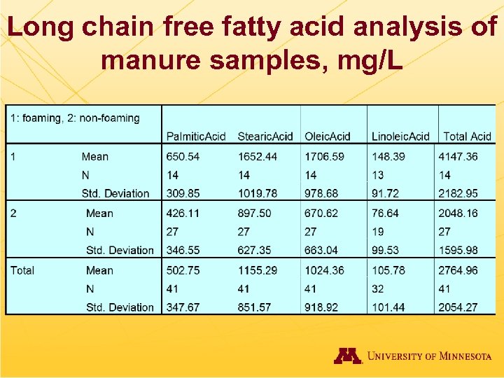 Long chain free fatty acid analysis of manure samples, mg/L 