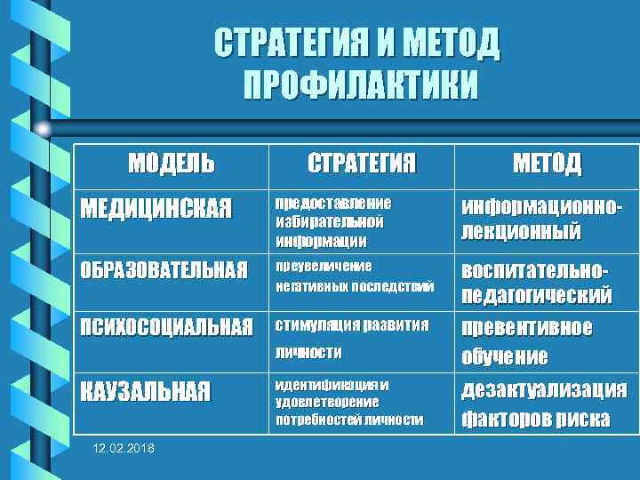 СТРАТЕГИЯ И МЕТОД ПРОФИЛАКТИКИ МОДЕЛЬ СТРАТЕГИЯ МЕТОД МЕДИЦИНСКАЯ предоставление избирательной информации информационнолекционный ОБРАЗОВАТЕЛЬНАЯ преувеличение