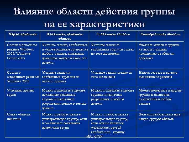 Влияние области действия группы на ее характеристики Характеристики Состав в основном режиме Windows 2000/