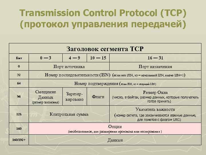 Transmission Control Protocol (TCP) (протокол управления передачей) Заголовок сегмента TCP Бит 0 0 —