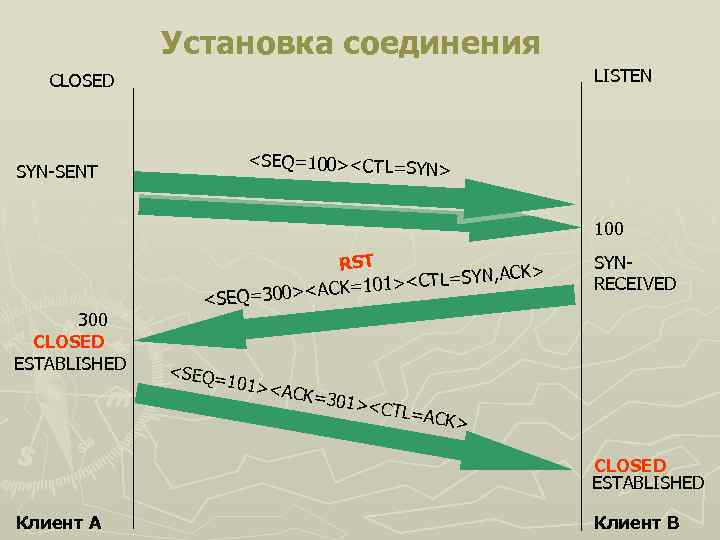 Установка соединения LISTEN CLOSED <SEQ=100><CTL=SY N> SYN-SENT 100 RST N, ACK> 01><CTL=SY 1 =300><ACK=