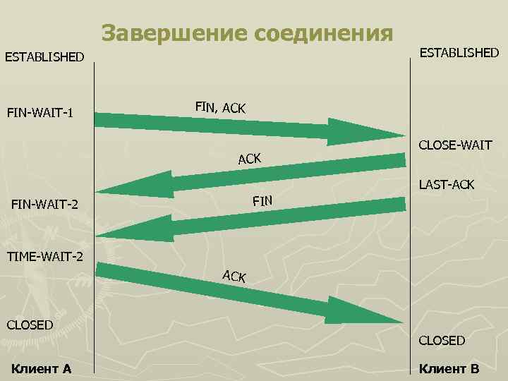 Завершение соединения ESTABLISHED FIN-WAIT-1 ESTABLISHED FIN, ACK FIN-WAIT-2 CLOSE-WAIT LAST-ACK TIME-WAIT-2 ACK CLOSED Клиент