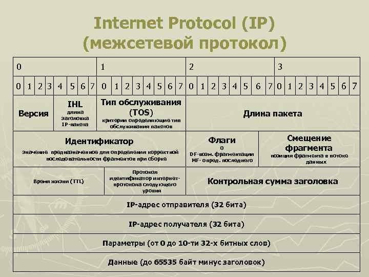Internet Protocol (IP) (межсетевой протокол) 0 1 2 3 4 5 6 7 0