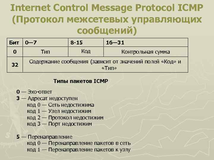 Internet Control Message Protocol ICMP (Протокол межсетевых управляющих сообщений) Бит 0 32 0— 7