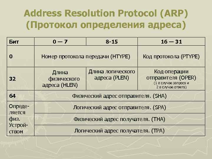 Address Resolution Protocol (ARP) (Протокол определения адреса) Бит 8 -15 0 — 7 0