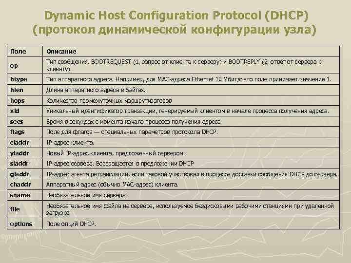 Dynamic Host Configuration Protocol (DHCP) (протокол динамической конфигурации узла) Поле Описание op Тип сообщения.