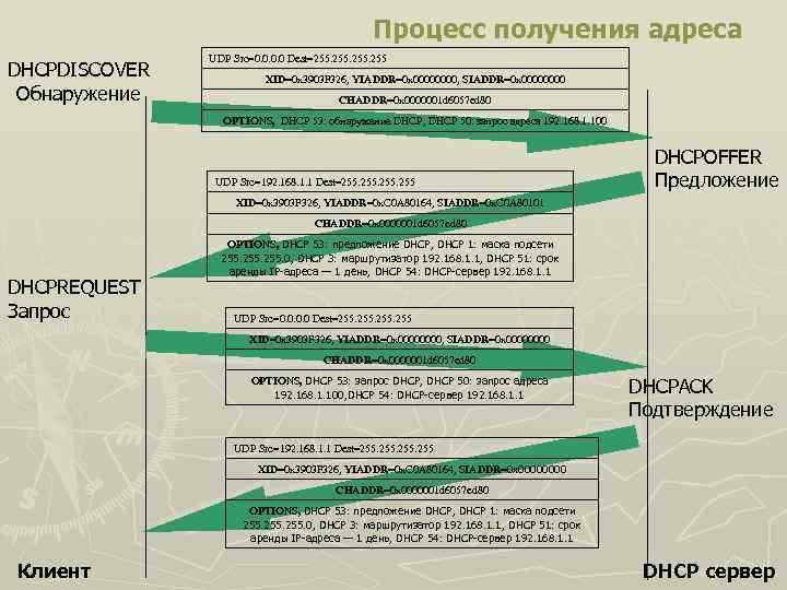 Процесс получения адреса DHCPDISCOVER Обнаружение UDP Src=0. 0 Dest=255. 255 XID=0 x 3903 F
