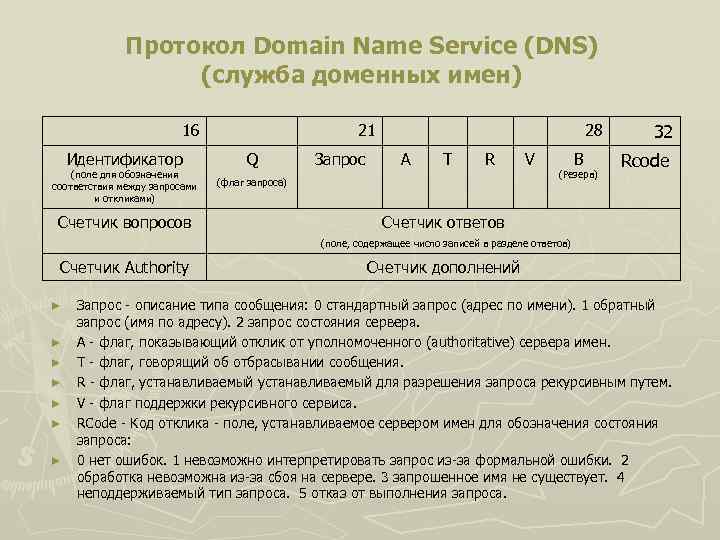 Dns протокол