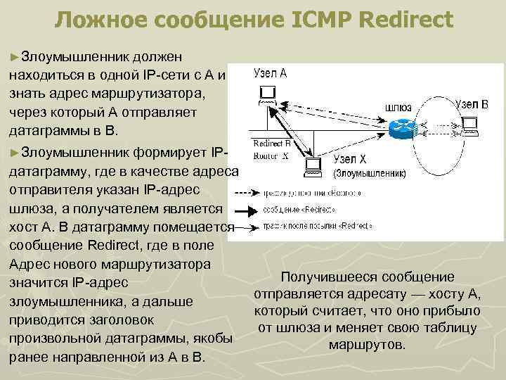 Ложное сообщение ICMP Redirect ►Злоумышленник должен находиться в одной IP-сети с А и знать