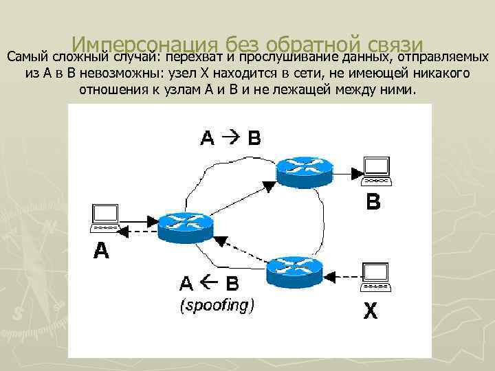 Имперсонация без обратной связи Самый сложный случай: перехват и прослушивание данных, отправляемых из А