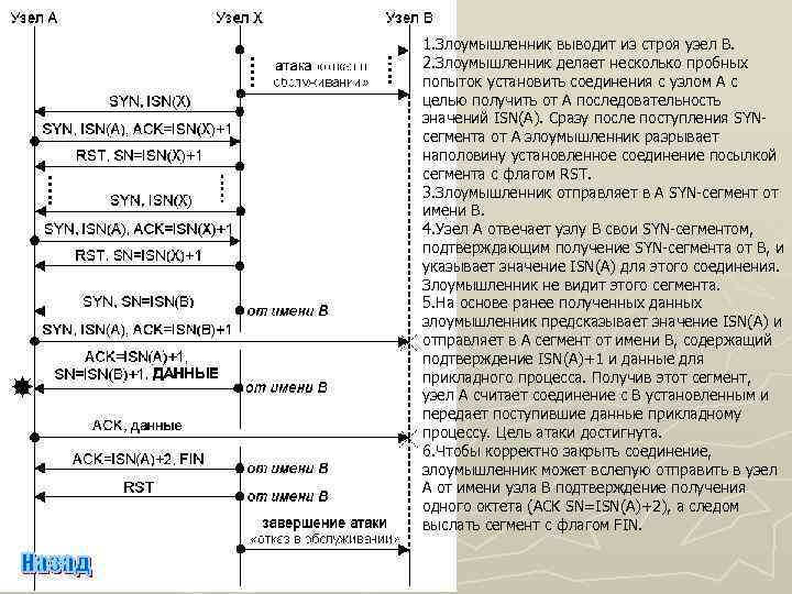 1. Злоумышленник выводит из строя узел В. 2. Злоумышленник делает несколько пробных попыток установить