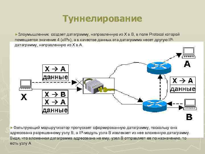 Туннелирование ►Злоумышленник создает датаграмму, направленную из Х в В, в поле Protocol которой помещается
