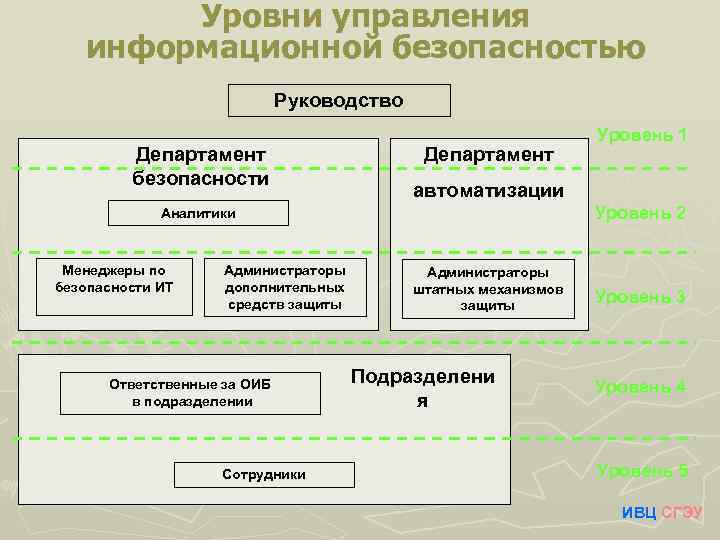 Департамент безопасности информации