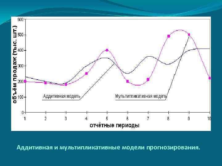 Аддитивная и мультипликативные модели прогнозирования. 