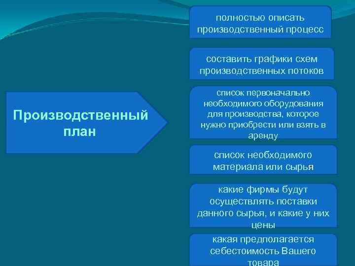 полностью описать производственный процесс составить графики схем производственных потоков Производственный план список первоначально необходимого