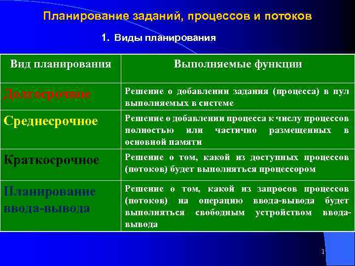 Планирование заданий, процессов и потоков 1. Виды планирования Вид планирования Выполняемые функции Долгосрочное Решение