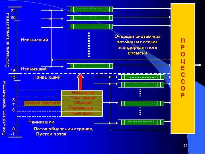 Системные приоритеты 31 30 16 15 Пользоват. приоритеты Очереди системных потоков и потоков псевдореального