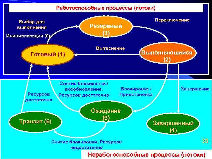 Работоспособные процессы (потоки) Выбор для выполнения Переключение Резервный (3) Инициализация (0) Готовый (1) Ресурсов