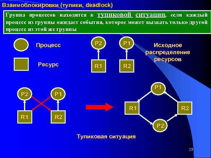 Взаимоблокировки (тупики, deadlock) Группа процессов находится в тупиковой ситуации, если каждый процесс из группы