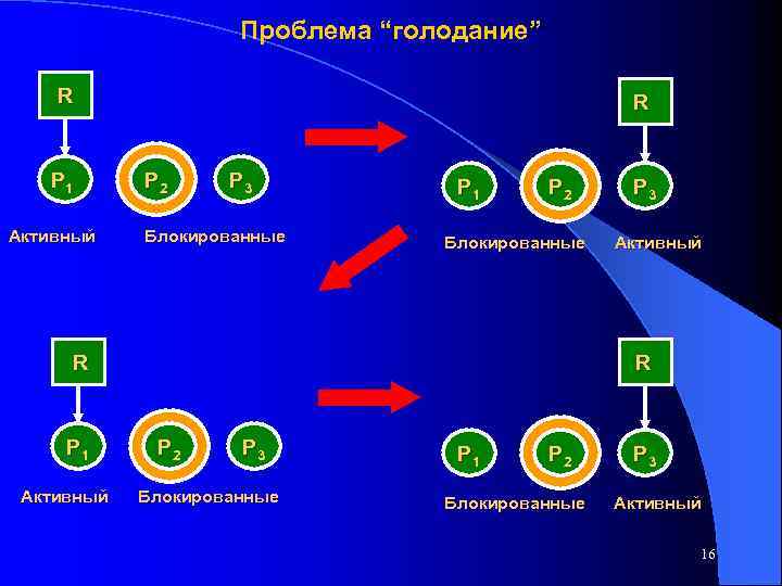 Проблема “голодание” R P 1 Активный R P 2 P 3 Блокированные P 1