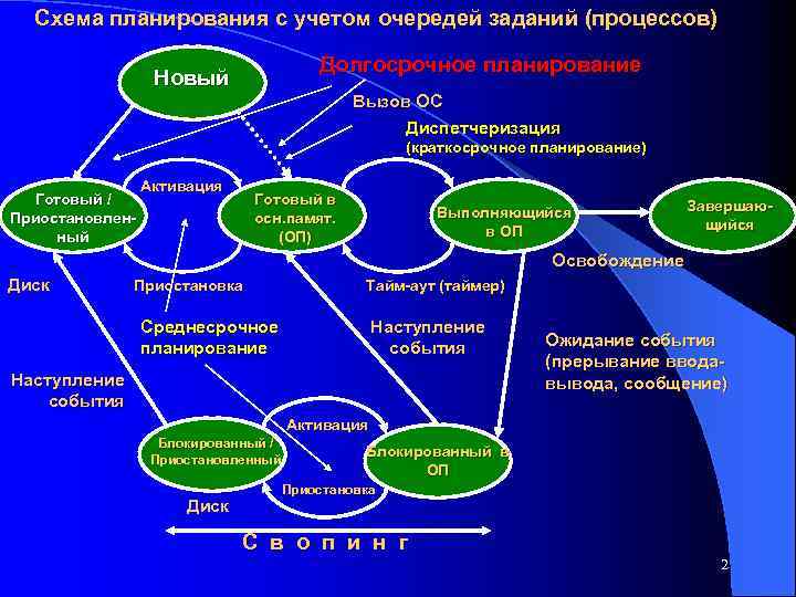 Схема планирования с учетом очередей заданий (процессов) Долгосрочное планирование Новый Вызов ОС Диспетчеризация (краткосрочное