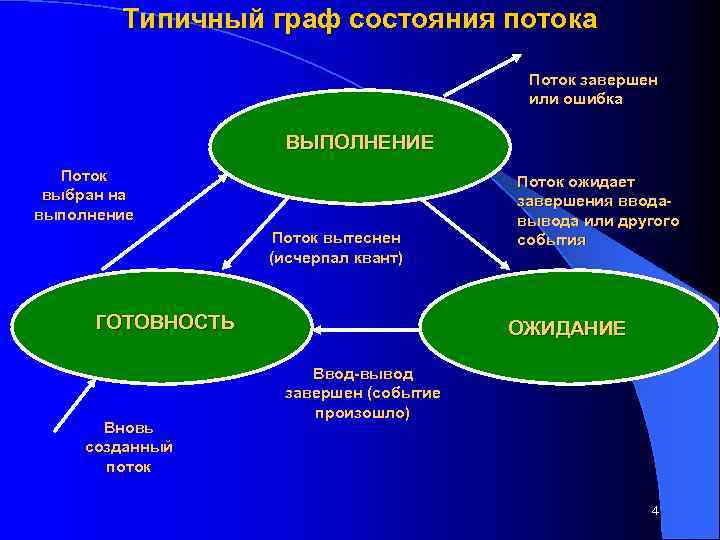 Типичный граф состояния потока Поток завершен или ошибка ВЫПОЛНЕНИЕ Поток выбран на выполнение Поток