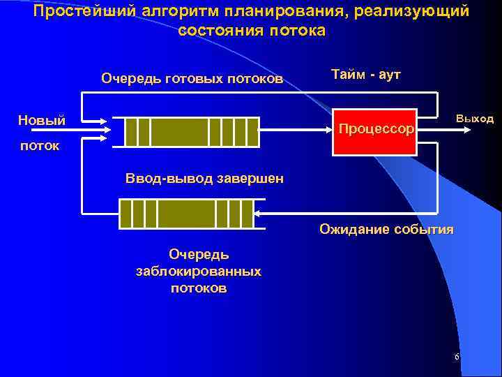 Оценка состояния потока. Алгоритм планирования. Планирование работы процессора. Состояние потока. Типы алгоритмов планирования. Потоки процессора.