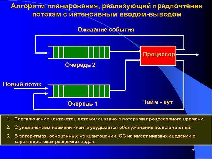 Алгоритм планирования, реализующий предпочтения потокам с интенсивным вводом-выводом Ожидание события Процессор Очередь 2 Новый