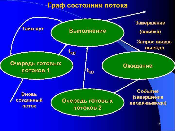 Граф состояния потока Завершение Тайм-аут Выполнение Запрос вводавывода t. КВ Очередь готовых потоков 1