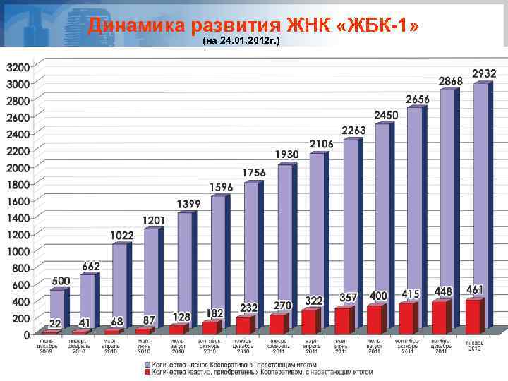 Динамика развития ЖНК «ЖБК-1» (на 24. 01. 2012 г. ) 16 