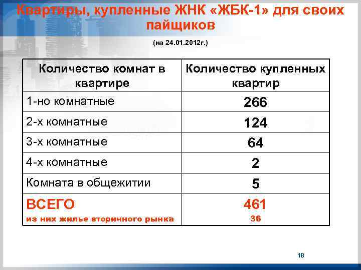 Квартиры, купленные ЖНК «ЖБК-1» для своих пайщиков (на 24. 01. 2012 г. ) Количество