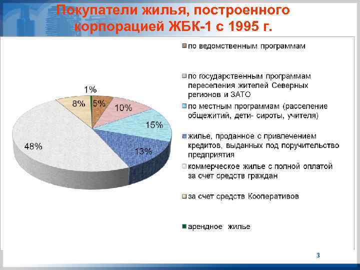 Покупатели жилья, построенного корпорацией ЖБК-1 с 1995 г. 3 