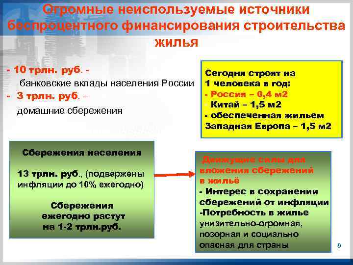 Огромные неиспользуемые источники беспроцентного финансирования строительства жилья - 10 трлн. руб. банковские вклады населения