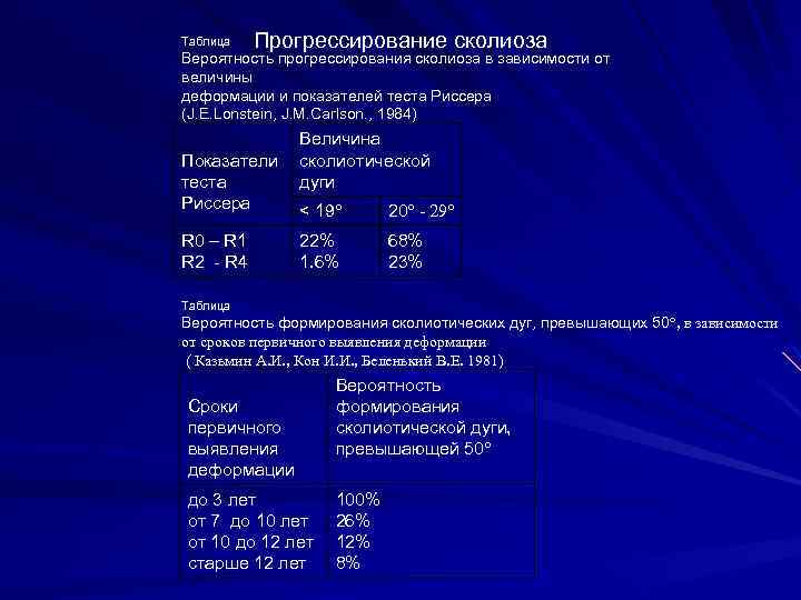 Таблица Прогрессирование сколиоза Вероятность прогрессирования сколиоза в зависимости от величины деформации и показателей теста