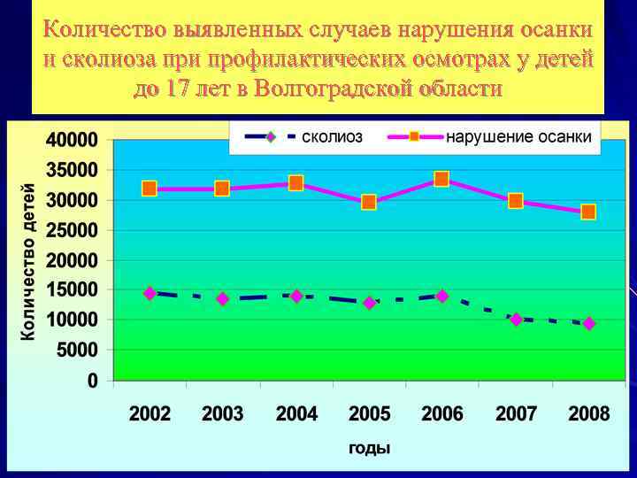 Количество выявленных случаев нарушения осанки и сколиоза при профилактических осмотрах у детей до 17