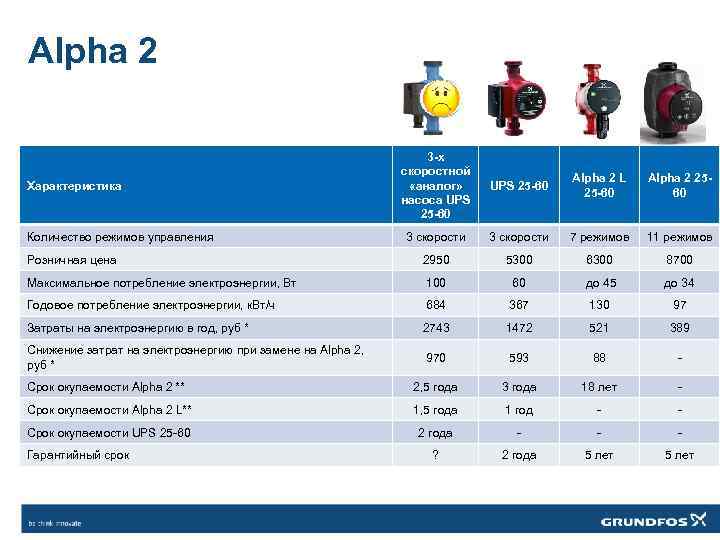 Режимы насосов. Взаимозаменяемость головок насосов alpha2 l. Grundfos ups Alpha 2 25-60 таблица расхода. Потребляемая мощность насоса Вило Стар 25 60. Частотный насос Альфа 2 l25x8 характеристики.