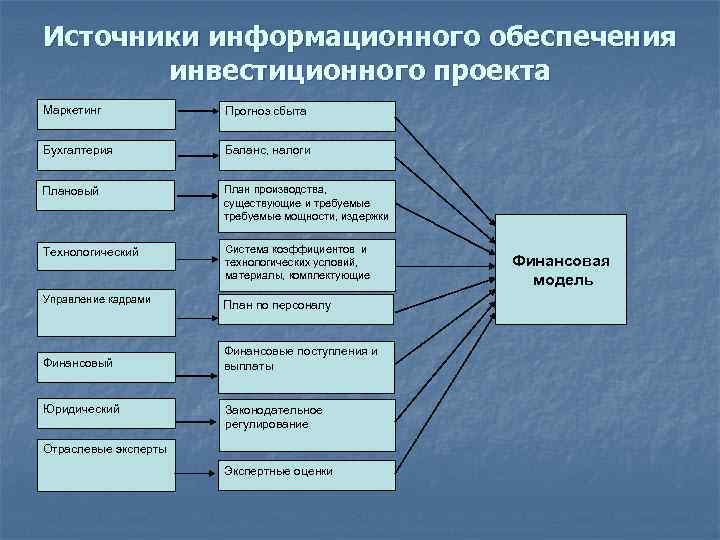 Описание информационных источников. Прогнозирование сбыта продукции. Анализ информационных источников в проекте. Информационное обеспечение управления инвестициями. Используются следующие методы прогноза сбыта:.