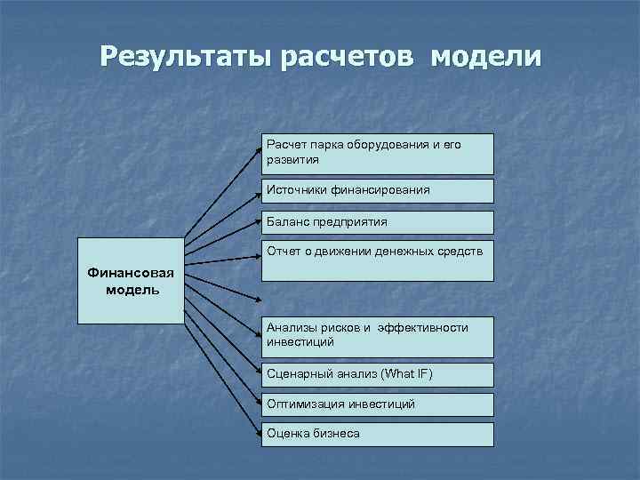 Результаты расчетов модели Расчет парка оборудования и его развития Источники финансирования Баланс предприятия Отчет