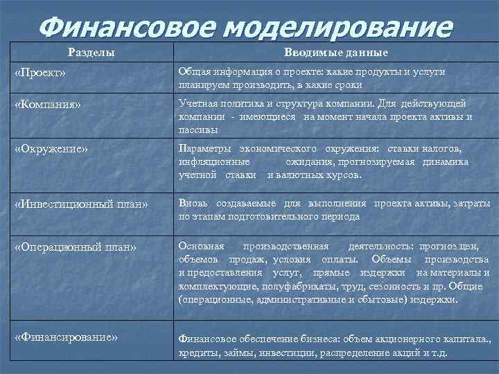 Финансовое моделирование Разделы Вводимые данные «Проект» Общая информация о проекте: какие продукты и услуги