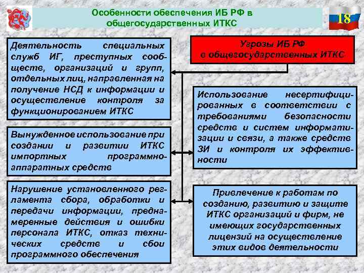 Особенности обеспечения ИБ РФ в общегосударственных ИТКС Деятельность специальных служб ИГ, преступных сообществ, организаций