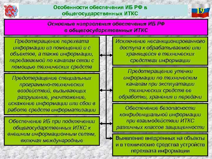 Особенности обеспечения ИБ РФ в общегосударственных ИТКС 19 Основные направления обеспечения ИБ РФ в