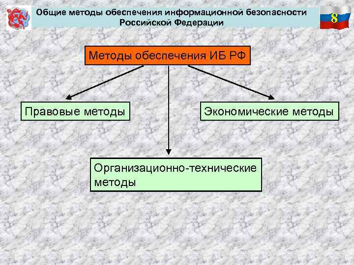 Перечислите методы обеспечения информационной безопасности. Методы обеспечения информационной безопасности.