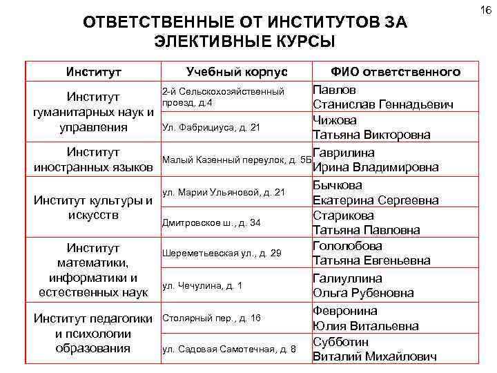 ОТВЕТСТВЕННЫЕ ОТ ИНСТИТУТОВ ЗА ЭЛЕКТИВНЫЕ КУРСЫ Институт гуманитарных наук и управления Институт иностранных языков