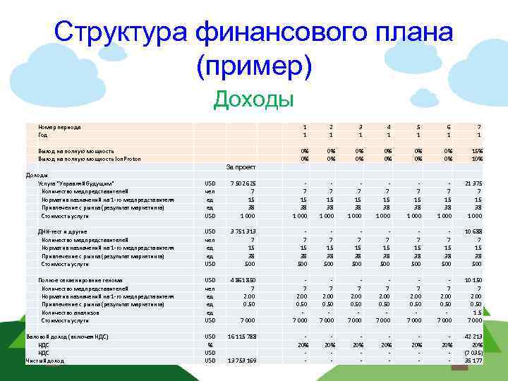Структура финансового плана (пример) Доходы Номер периода Год 1 2 3 4 5 6