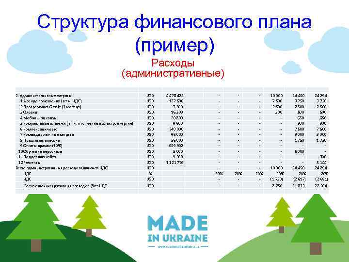 Структура финансового плана (пример) Расходы (административные) 2. Административные затраты 1 Аренда помещения (в т.
