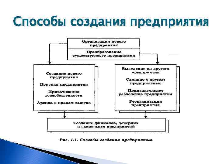 Способы создания предприятия 