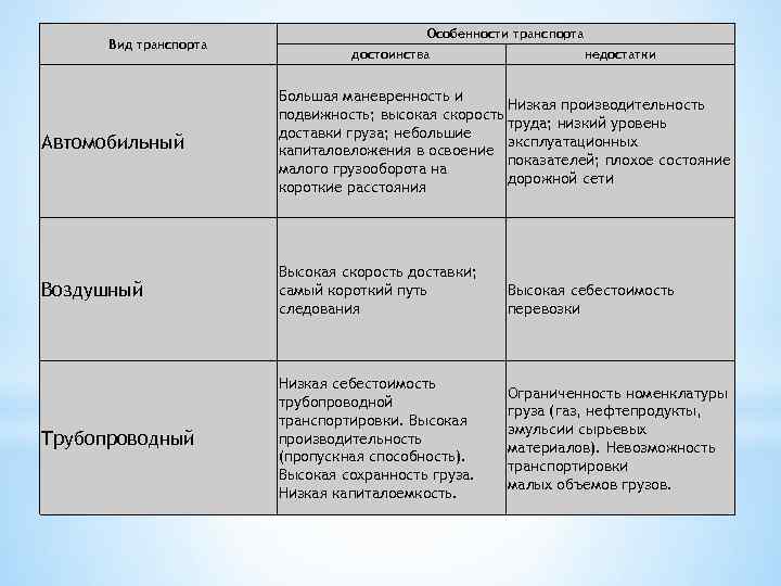 План характеристики транспорта 9 класс география