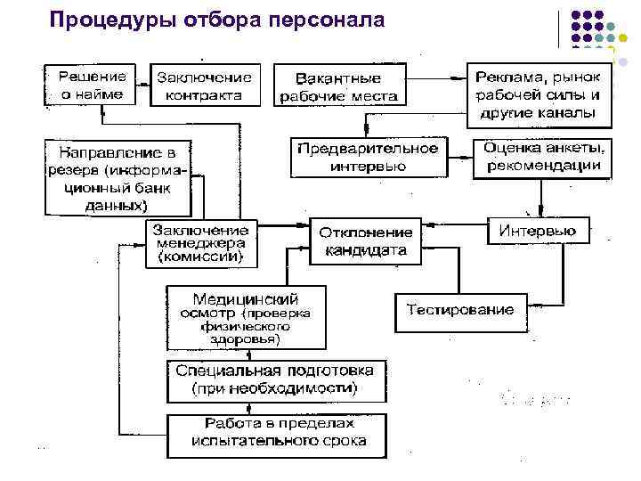 Схема алгоритм подбора персонала