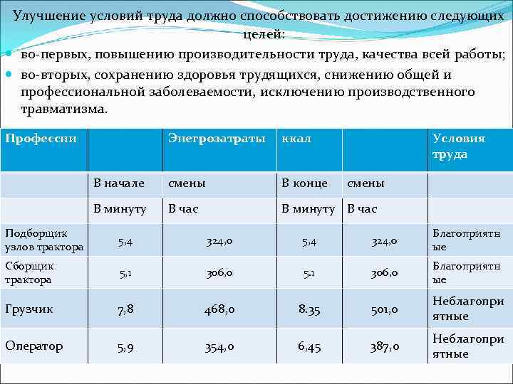 Улучшенные условия. Улучшение условий труда. Улучшение режима труда и отдыха повышает производительность труда на. Улучшение условий и режима работы. Улучшение условий труда график.