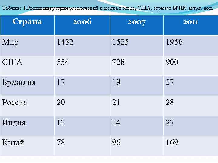 Таблица 1. Рынок индустрии развлечений и медиа в мире, США, странах БРИК, млрд. дол.